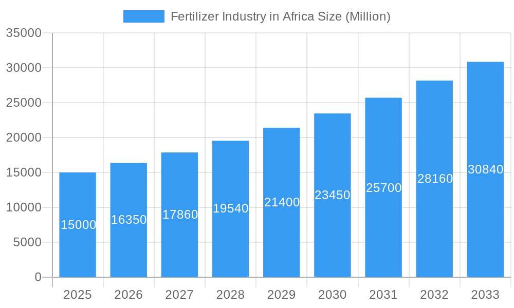 Fertilizer Industry in Africa Market Size and Forecast (2024-2030)