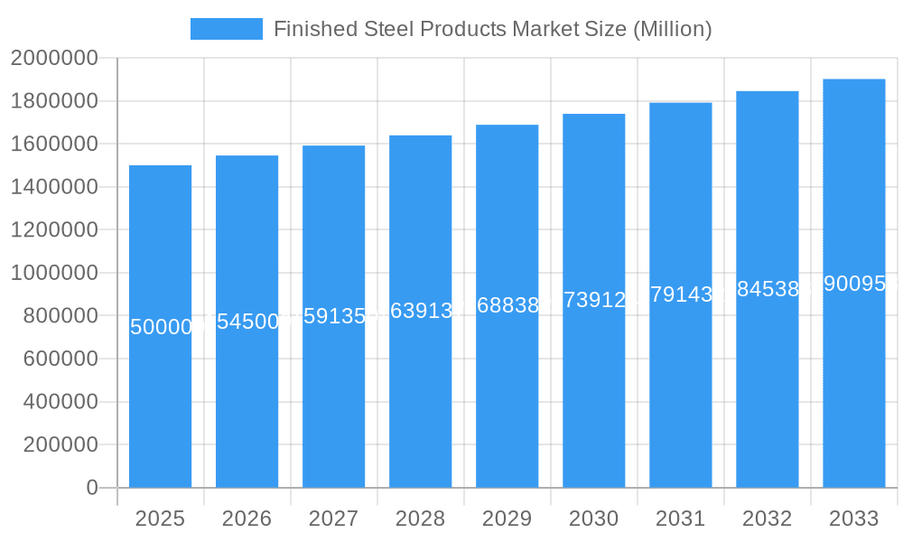 Finished Steel Products Market Market Size and Forecast (2024-2030)