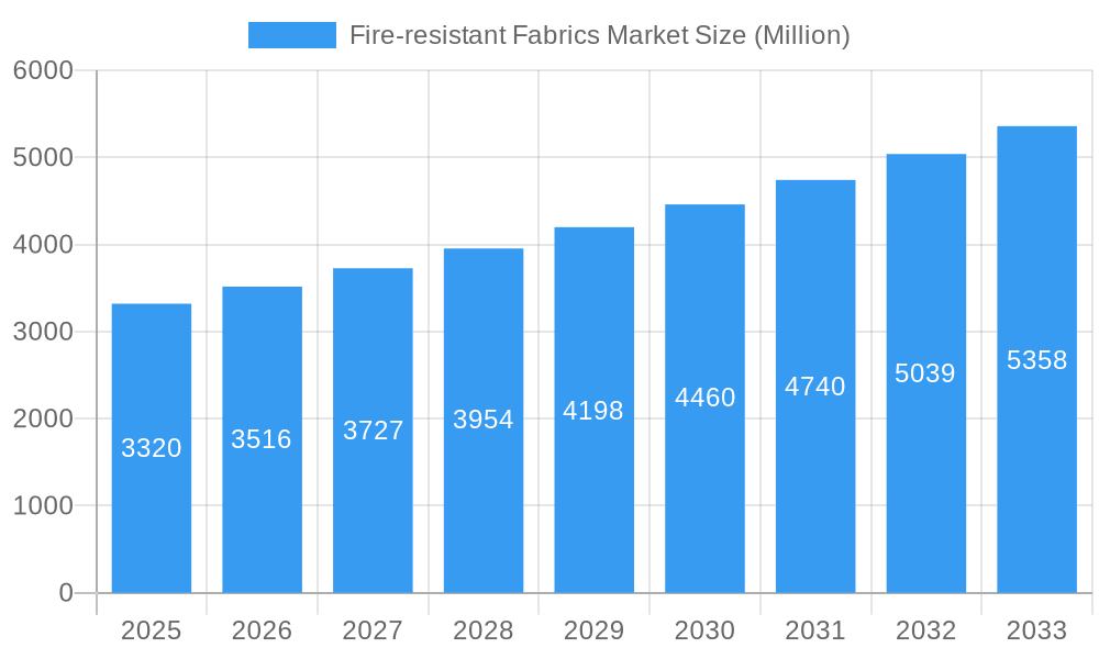 Fire-resistant Fabrics Market Market Size and Forecast (2024-2030)
