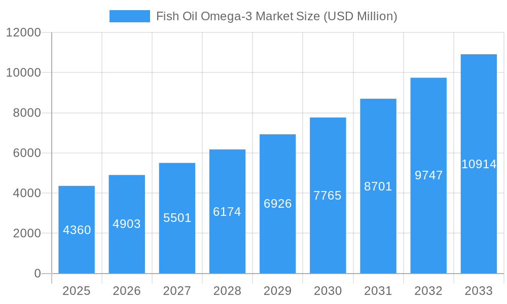 Fish Oil Omega-3 Market Market Size and Forecast (2024-2030)