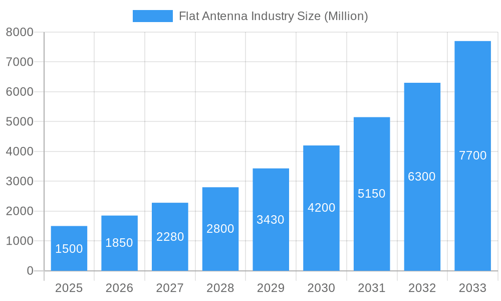 Flat Antenna Industry Market Size and Forecast (2024-2030)