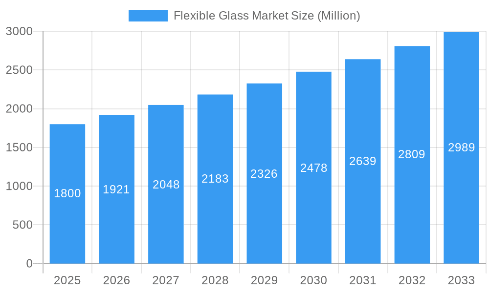 Flexible Glass Market Market Size and Forecast (2024-2030)