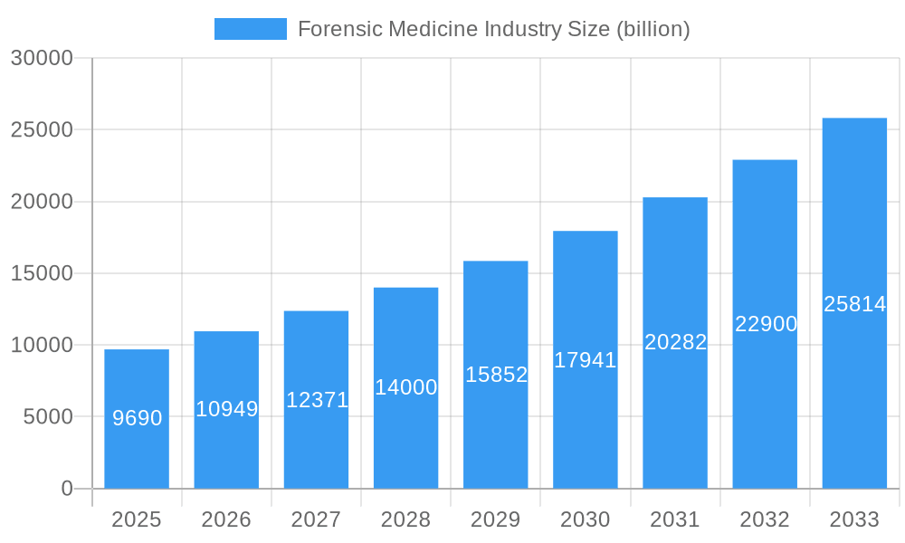 Forensic Medicine Industry Market Size and Forecast (2024-2030)