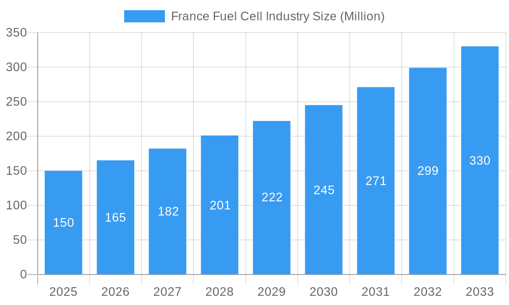 France Fuel Cell Industry Market Size and Forecast (2024-2030)