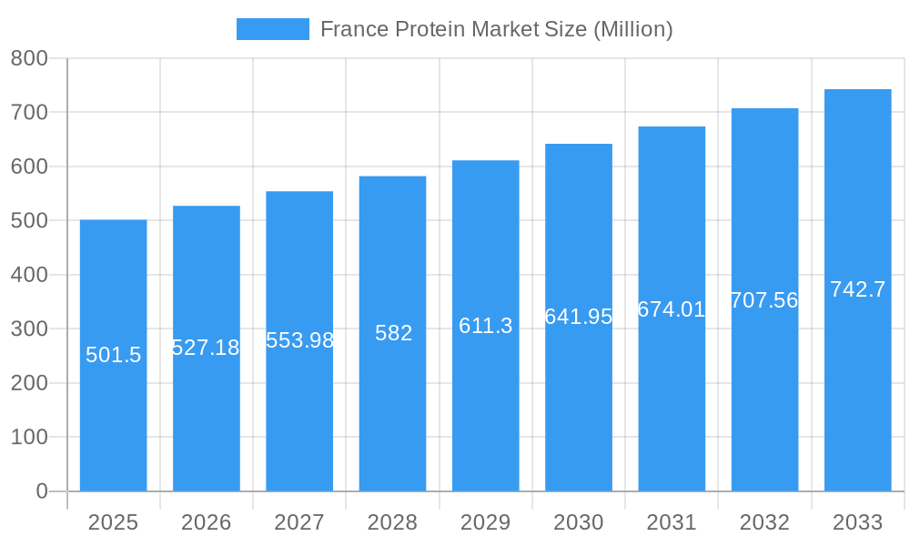France Protein Market Market Size and Forecast (2024-2030)