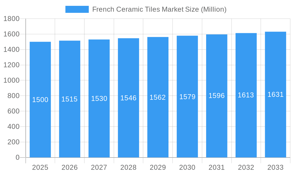 French Ceramic Tiles Market Market Size and Forecast (2024-2030)