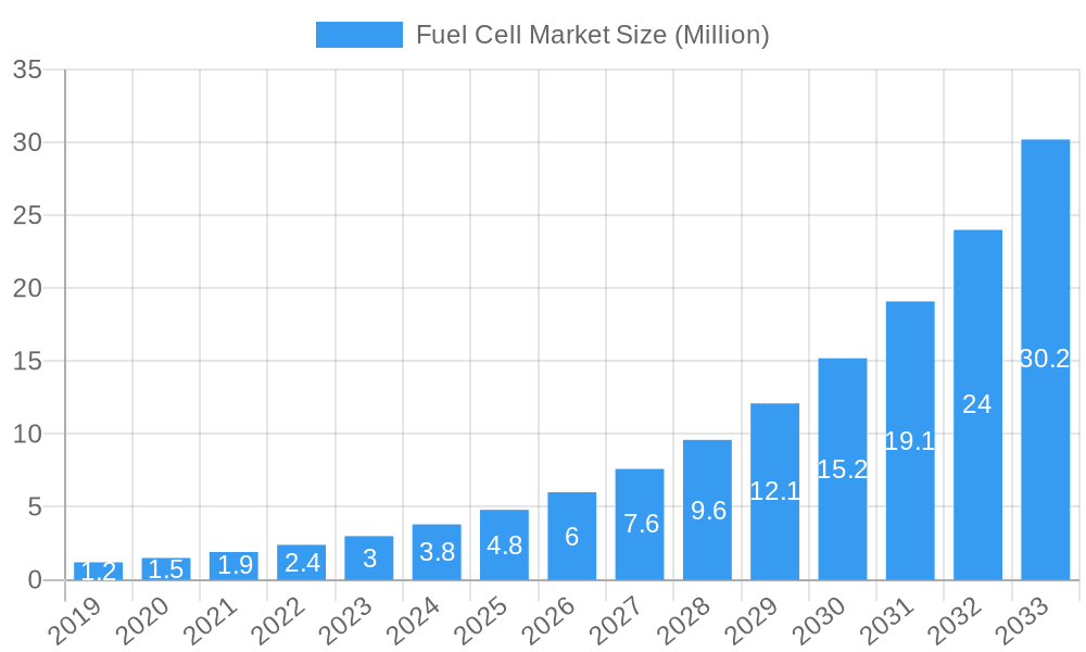 Fuel Cell Market Market Size and Forecast (2024-2030)