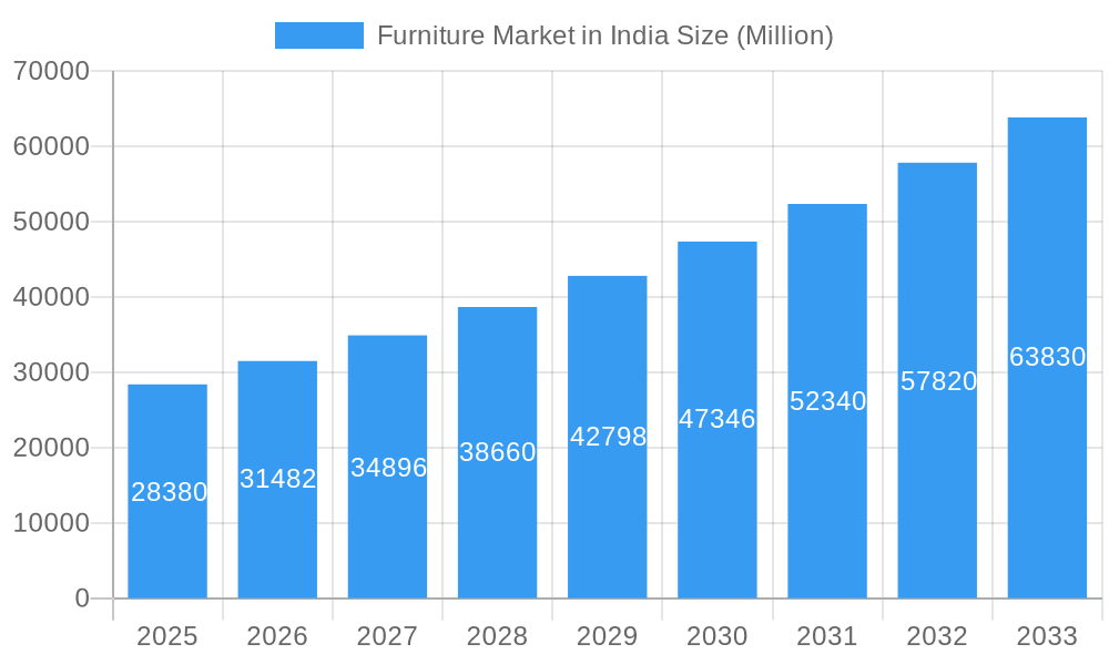 Furniture Market in India Market Size and Forecast (2024-2030)