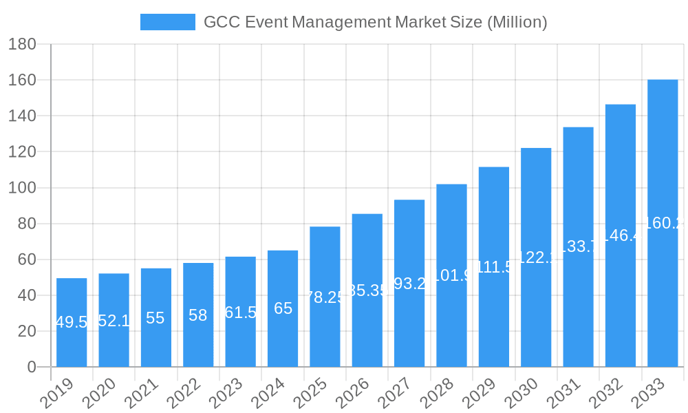 GCC Event Management Market Market Size and Forecast (2024-2030)