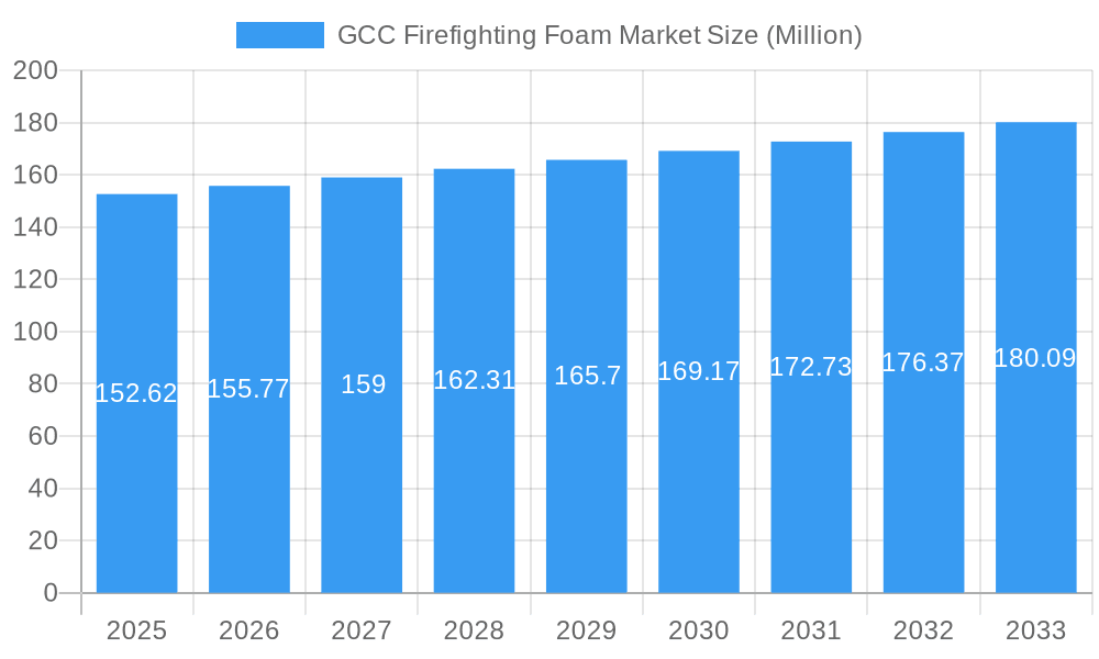 GCC Firefighting Foam Market Market Size and Forecast (2024-2030)