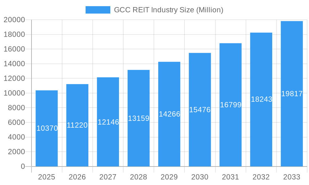 GCC REIT Industry Market Size and Forecast (2024-2030)