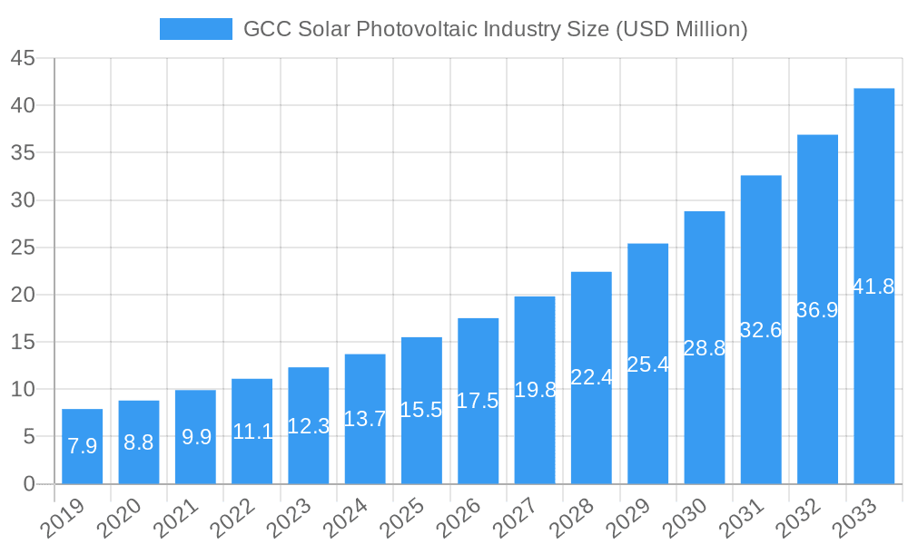 GCC Solar Photovoltaic Industry Market Size and Forecast (2024-2030)