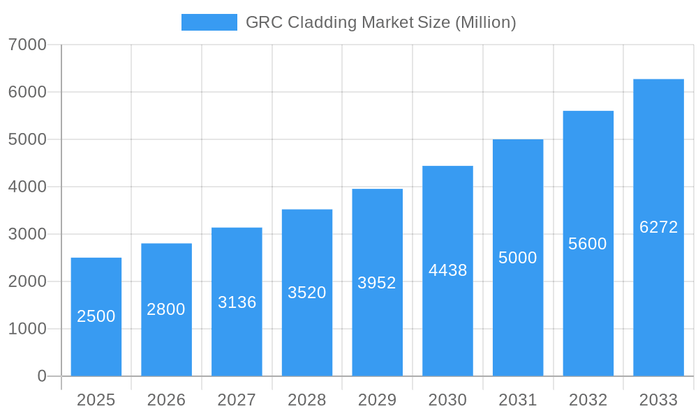 GRC Cladding Market Market Size and Forecast (2024-2030)