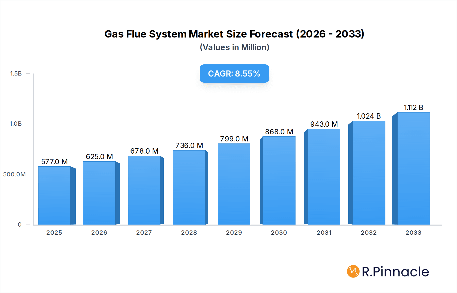 Gas Flue System Market Size and Forecast (2024-2030)