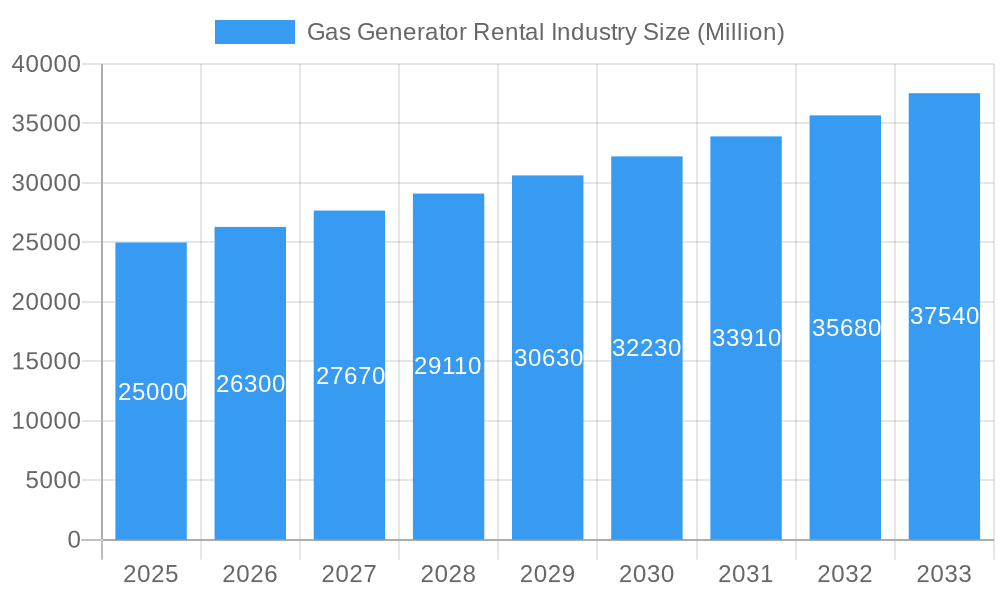 Gas Generator Rental Industry Market Size and Forecast (2024-2030)