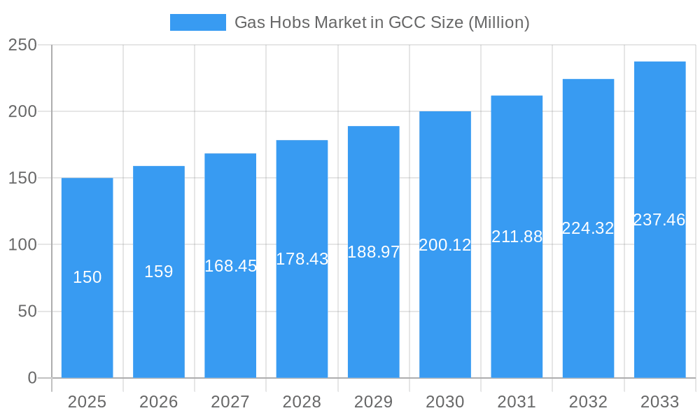 Gas Hobs Market in GCC Market Size and Forecast (2024-2030)