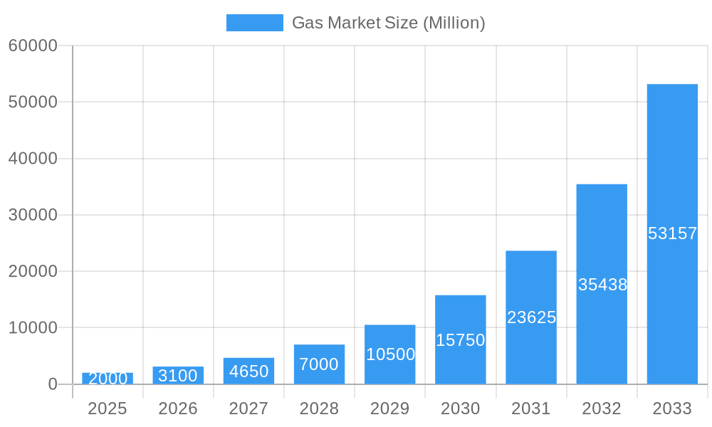Gas Market Market Size and Forecast (2024-2030)