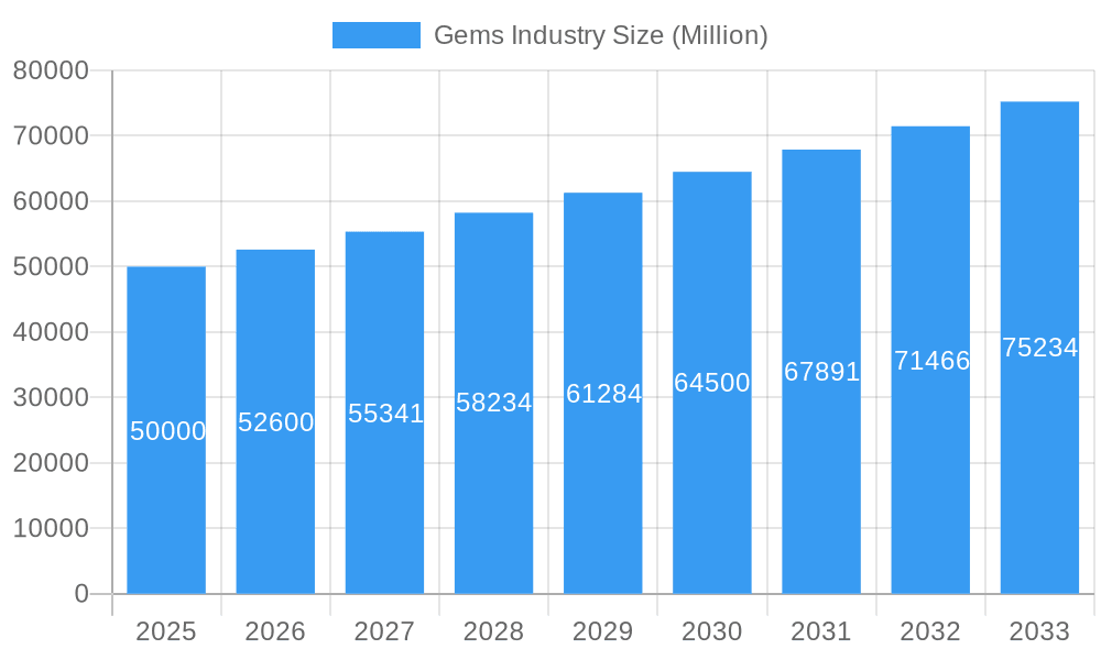 Gems Industry Market Size and Forecast (2024-2030)