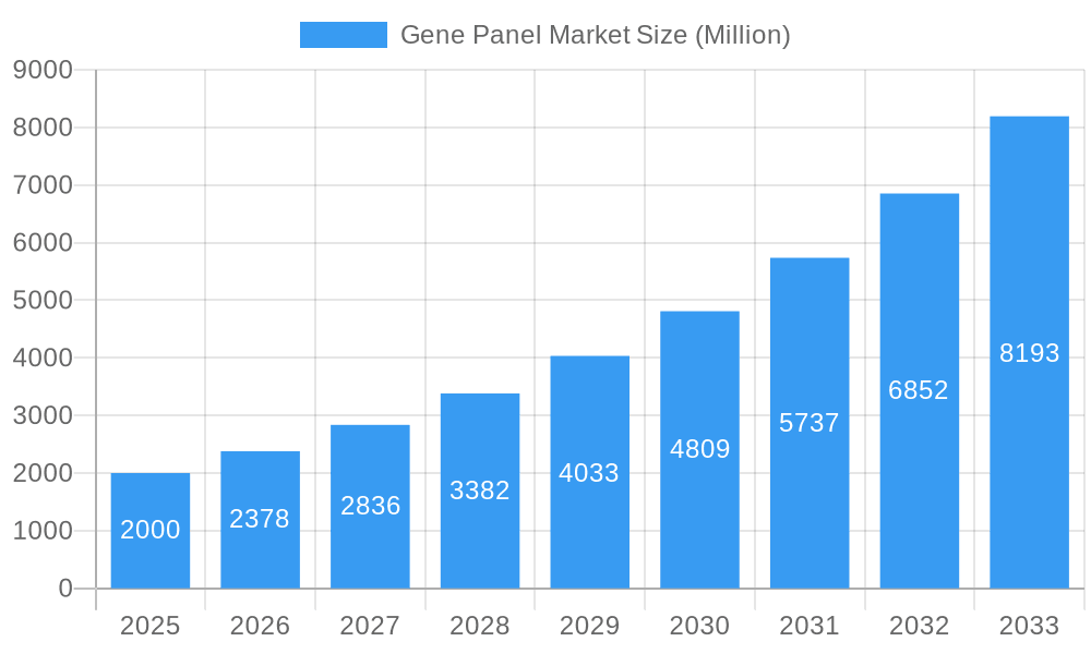 Gene Panel Market Market Size and Forecast (2024-2030)