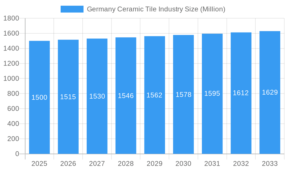 Germany Ceramic Tile Industry Market Size and Forecast (2024-2030)