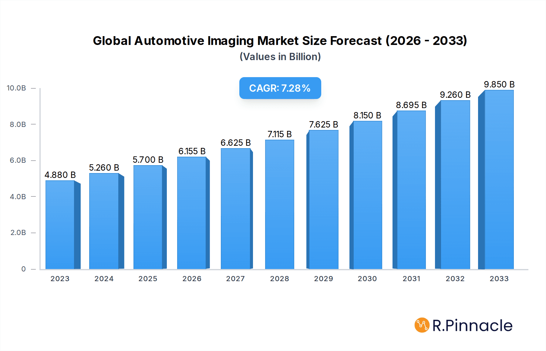 Global Automotive Imaging Market Market Size and Forecast (2024-2030)