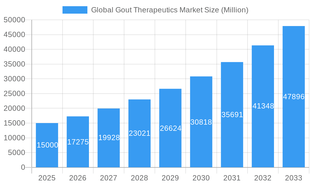 Global Gout Therapeutics Market Market Size and Forecast (2024-2030)