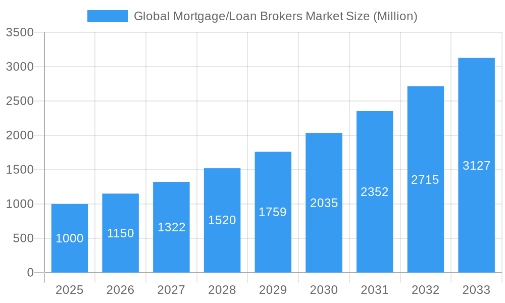 Global Mortgage/Loan Brokers Market Market Size and Forecast (2024-2030)