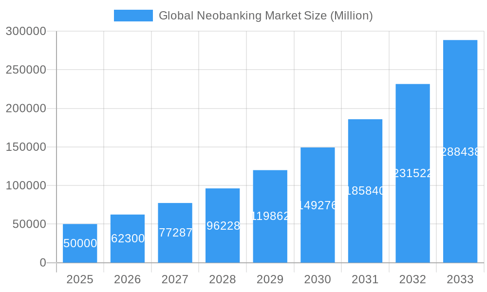 Global Neobanking Market Market Size and Forecast (2024-2030)
