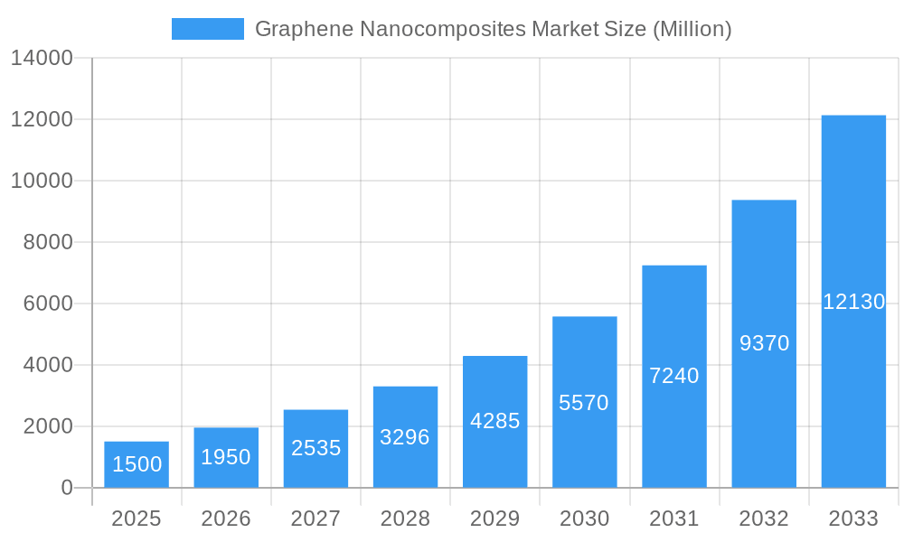 Graphene Nanocomposites Market Market Size and Forecast (2024-2030)