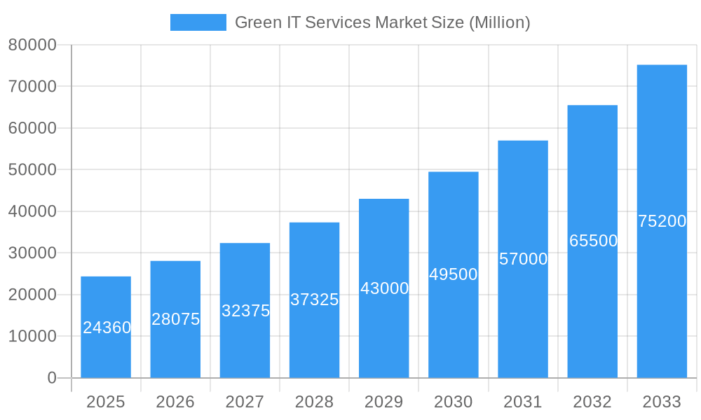 Green IT Services Market Market Size and Forecast (2024-2030)