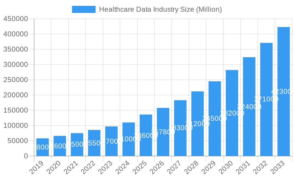 Healthcare Data Industry Market Size and Forecast (2024-2030)