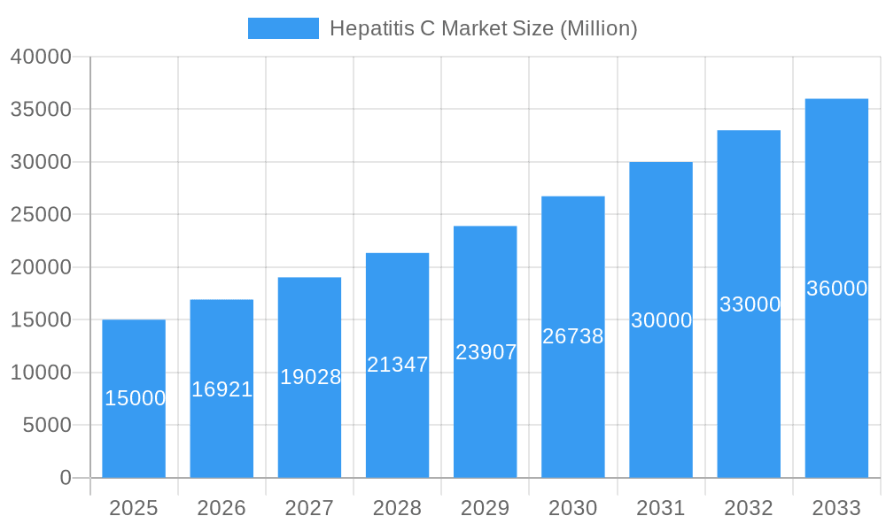 Hepatitis C Market Market Size and Forecast (2024-2030)