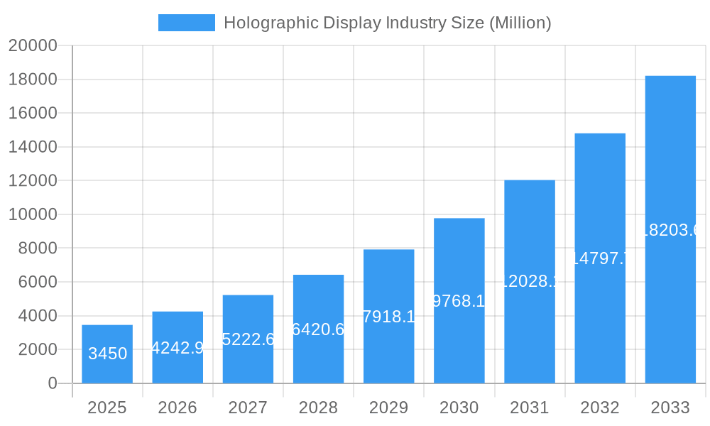 Holographic Display Industry Market Size and Forecast (2024-2030)