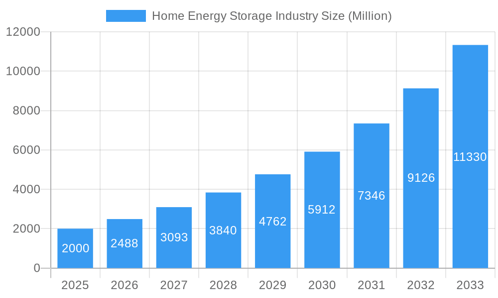Home Energy Storage Industry Market Size and Forecast (2024-2030)