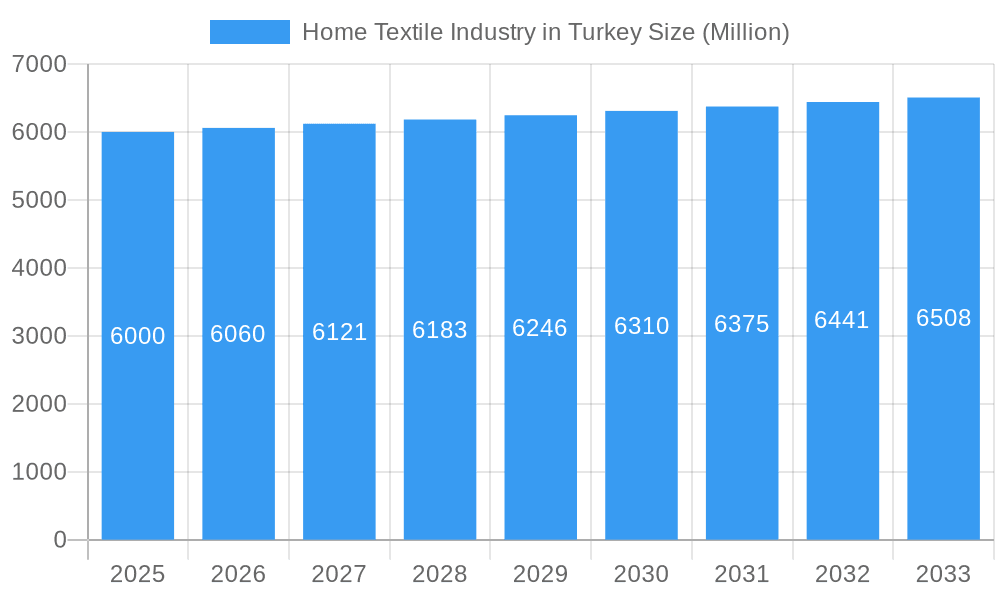 Home Textile Industry in Turkey Market Size and Forecast (2024-2030)