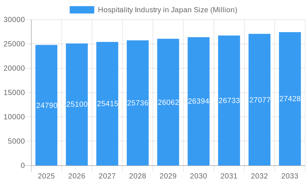 Hospitality Industry in Japan Market Size and Forecast (2024-2030)
