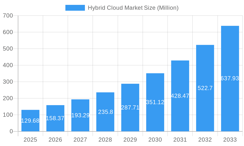 Hybrid Cloud Market Market Size and Forecast (2024-2030)