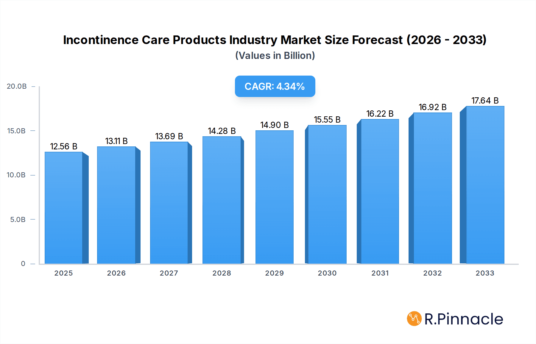Incontinence Care Products Industry Market Size and Forecast (2024-2030)