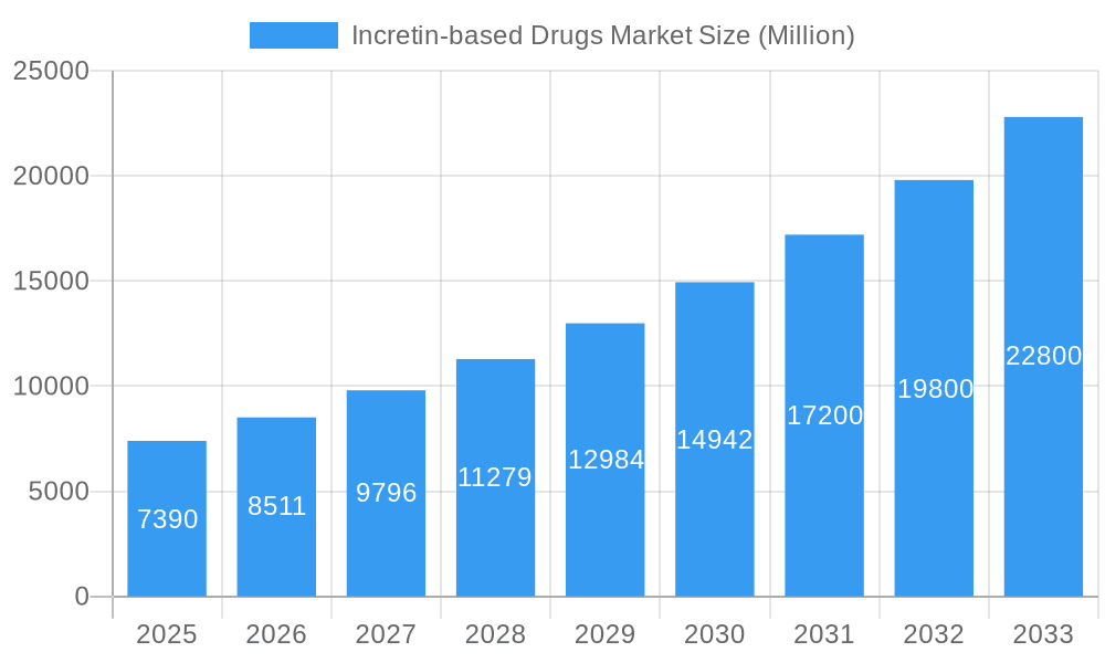 Incretin-based Drugs Market Market Size and Forecast (2024-2030)