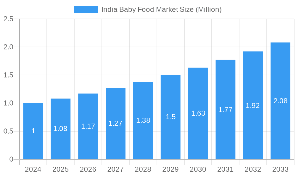 India Baby Food Market Market Size and Forecast (2024-2030)