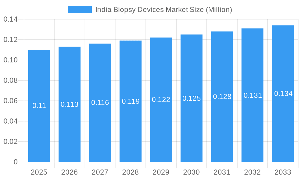 India Biopsy Devices Market Market Size and Forecast (2024-2030)