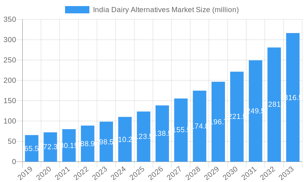 India Dairy Alternatives Market Market Size and Forecast (2024-2030)