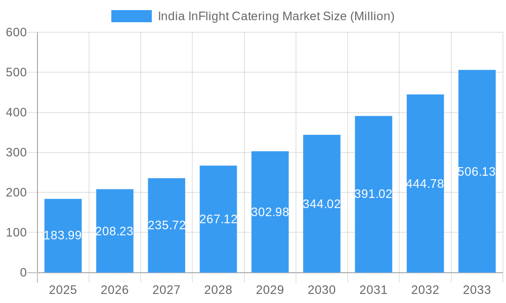India InFlight Catering Market Market Size and Forecast (2024-2030)