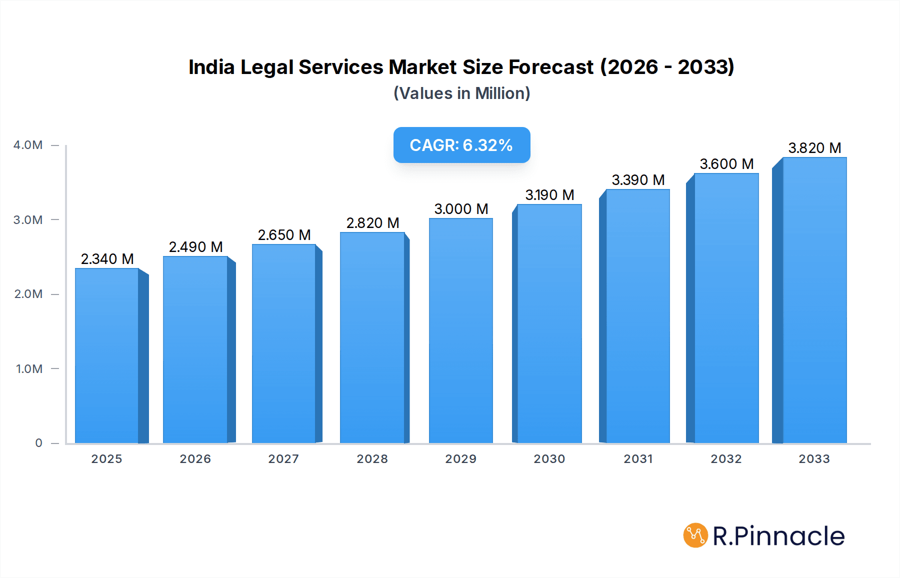 India Legal Services Market Market Size and Forecast (2024-2030)