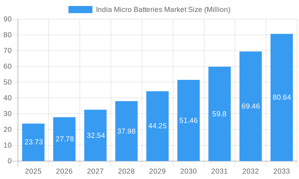 India Micro Batteries Market Market Size and Forecast (2024-2030)