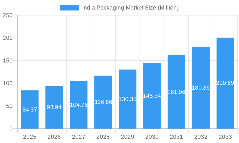 India Packaging Market Market Size and Forecast (2024-2030)
