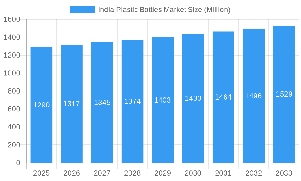 India Plastic Bottles Market Market Size and Forecast (2024-2030)