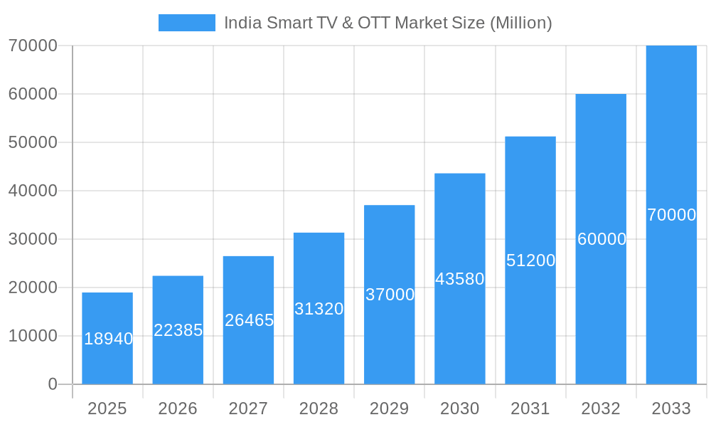India Smart TV & OTT Market Market Size and Forecast (2024-2030)