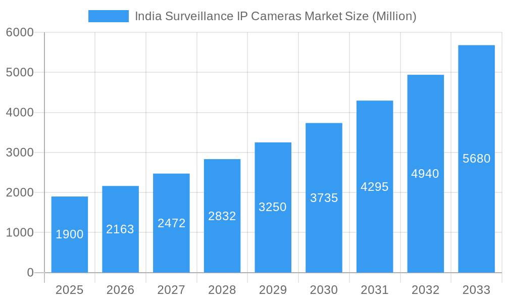 India Surveillance IP Cameras Market Market Size and Forecast (2024-2030)