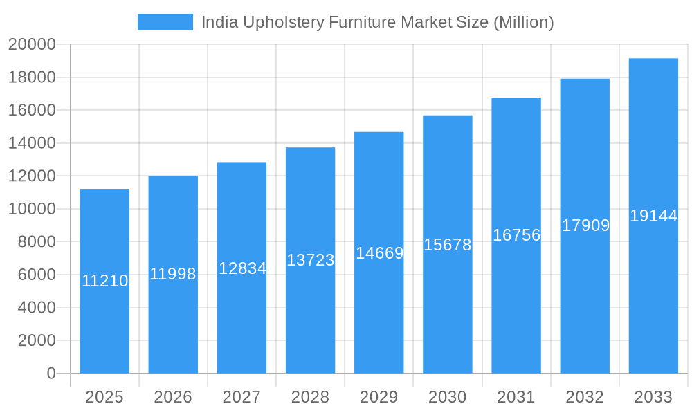 India Upholstery Furniture Market Market Size and Forecast (2024-2030)